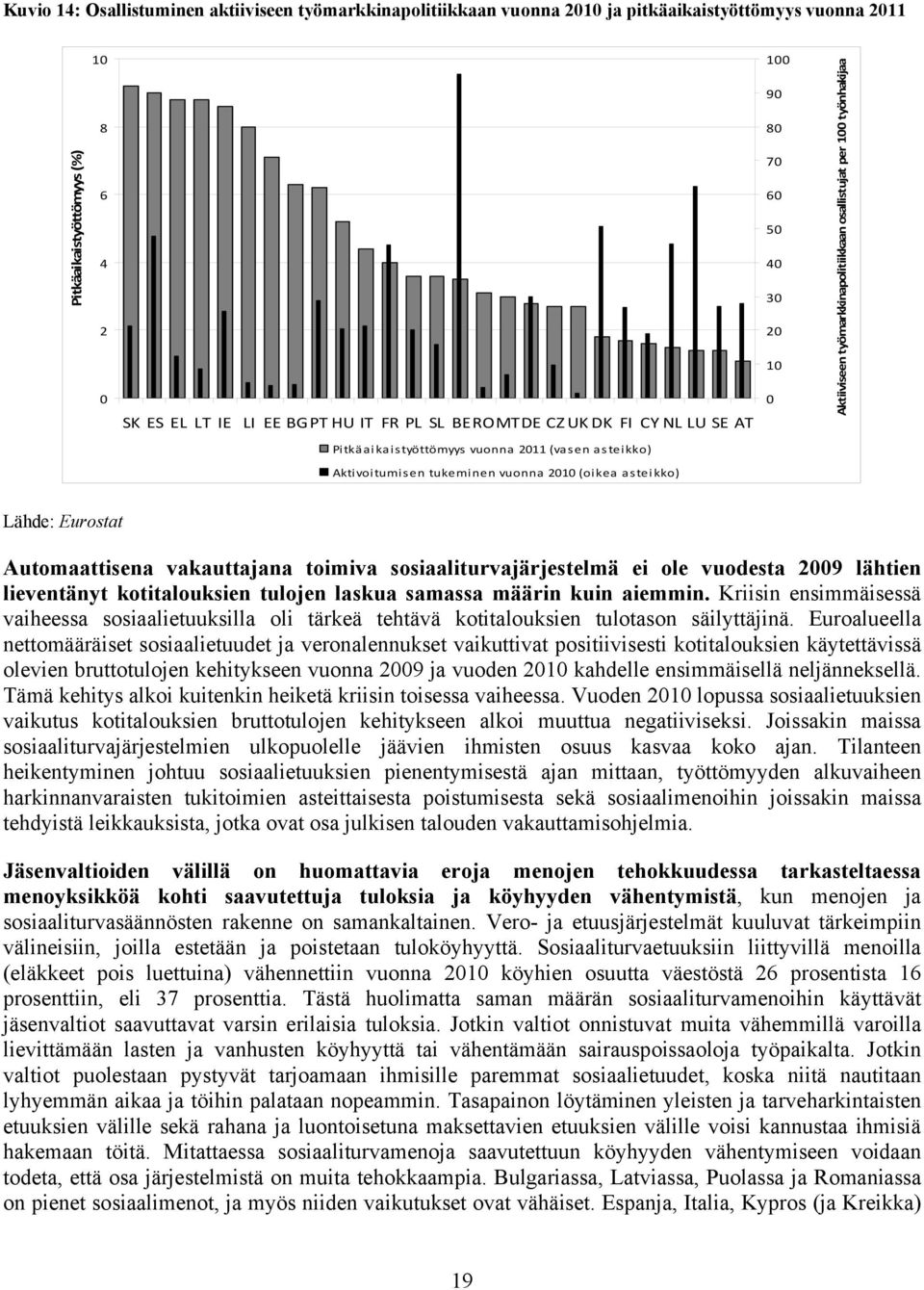 tukeminen vuonna 2010 (oikea asteikko) Lähde: Eurostat Automaattisena vakauttajana toimiva sosiaaliturvajärjestelmä ei ole vuodesta 2009 lähtien lieventänyt kotitalouksien tulojen laskua samassa