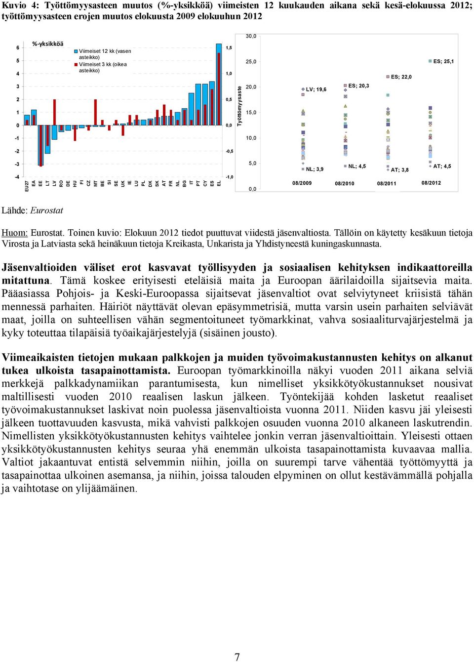 BE SI SE UK IE LU PL DK SK AT FR NL BG IT PT CY ES EL -1,0 5,0 0,0 NL; 3,9 NL; 4,5 AT; 3,8 AT; 4,5 08/2009 08/2010 08/2011 08/2012 Lähde: Eurostat Huom: Eurostat.