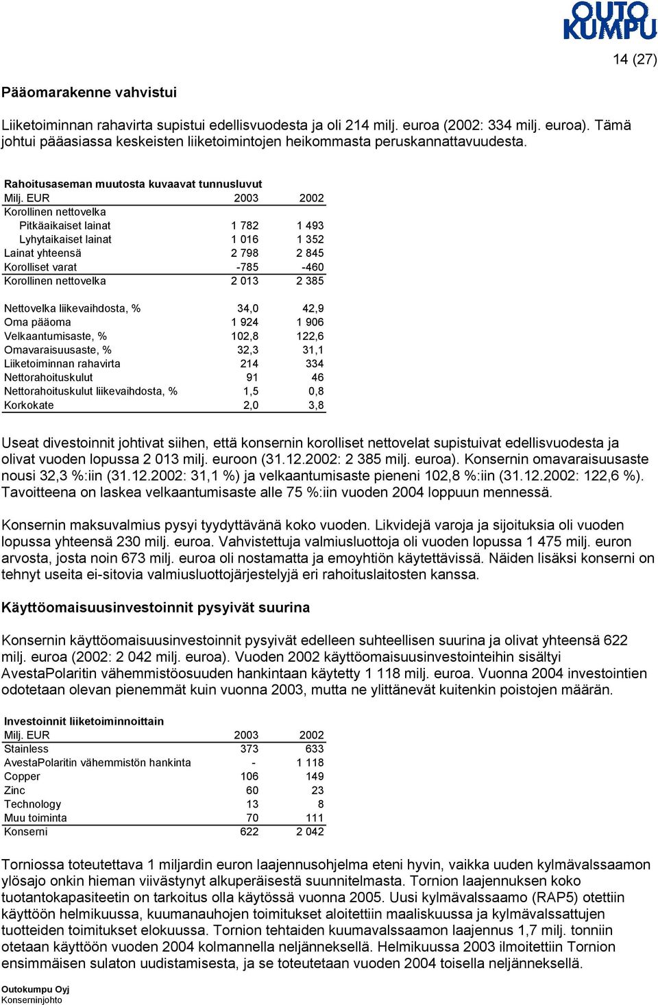 EUR 2003 2002 Korollinen nettovelka Pitkäaikaiset lainat 1 782 1 493 Lyhytaikaiset lainat 1 016 1 352 Lainat yhteensä 2 798 2 845 Korolliset varat -785-460 Korollinen nettovelka 2 013 2 385