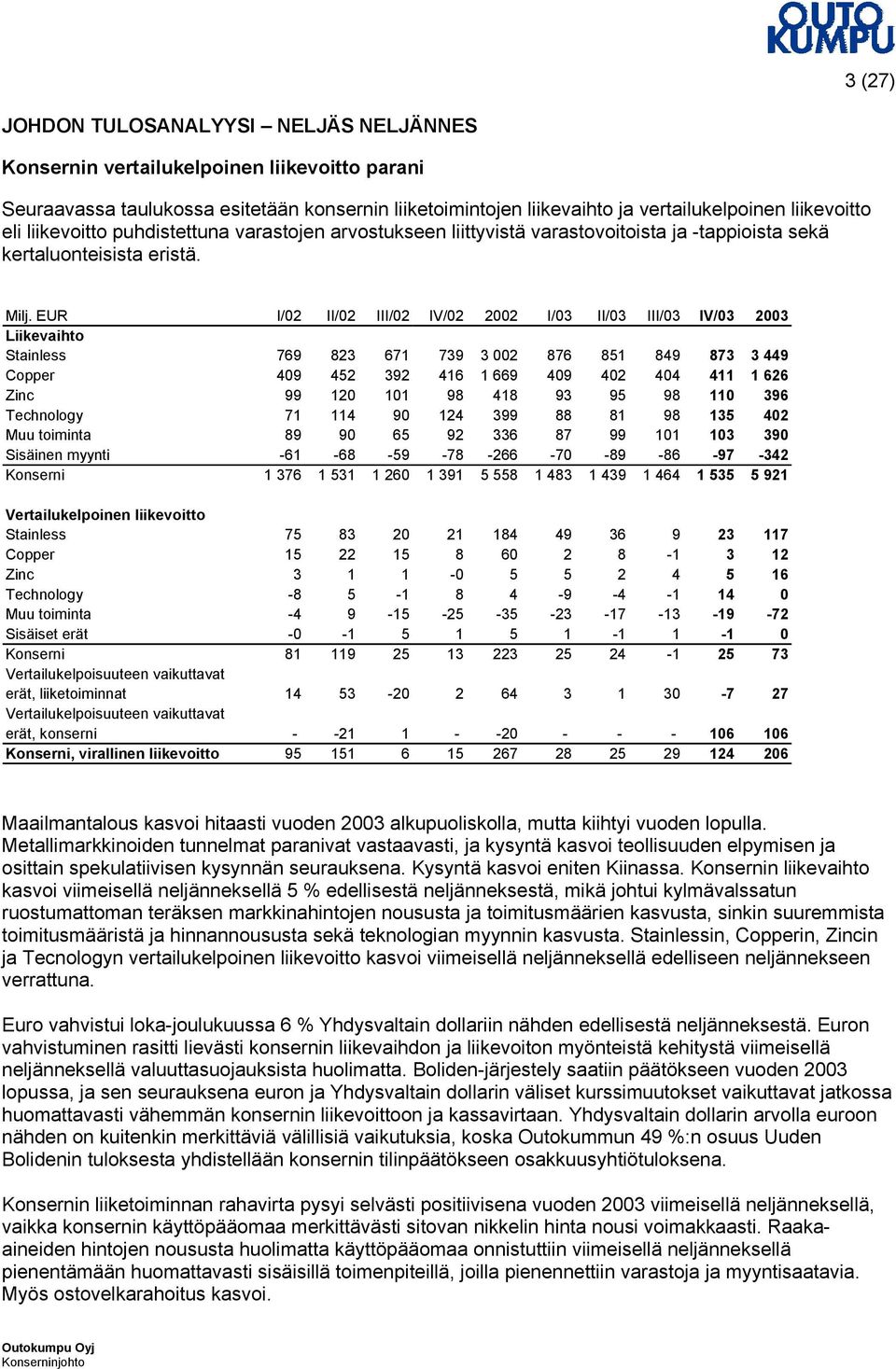 EUR I/02 II/02 III/02 IV/02 2002 I/03 II/03 III/03 IV/03 2003 Liikevaihto Stainless 769 823 671 739 3 002 876 851 849 873 3 449 Copper 409 452 392 416 1 669 409 402 404 411 1 626 Zinc 99 120 101 98