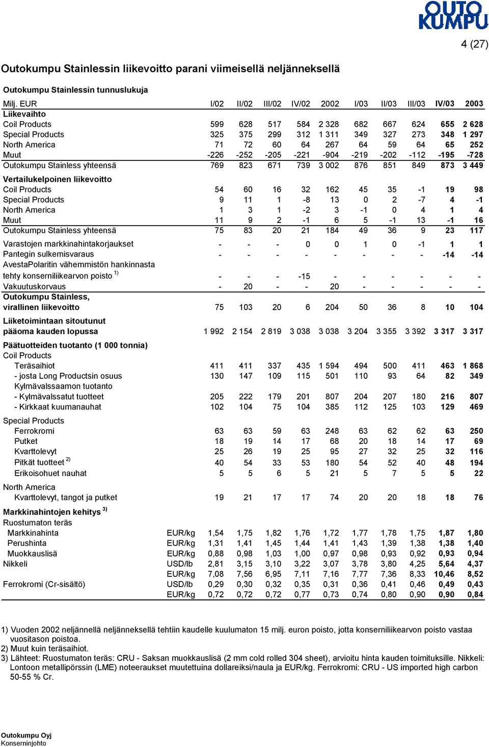 America 71 72 60 64 267 64 59 64 65 252 Muut -226-252 -205-221 -904-219 -202-112 -195-728 Outokumpu Stainless yhteensä 769 823 671 739 3 002 876 851 849 873 3 449 Vertailukelpoinen liikevoitto Coil