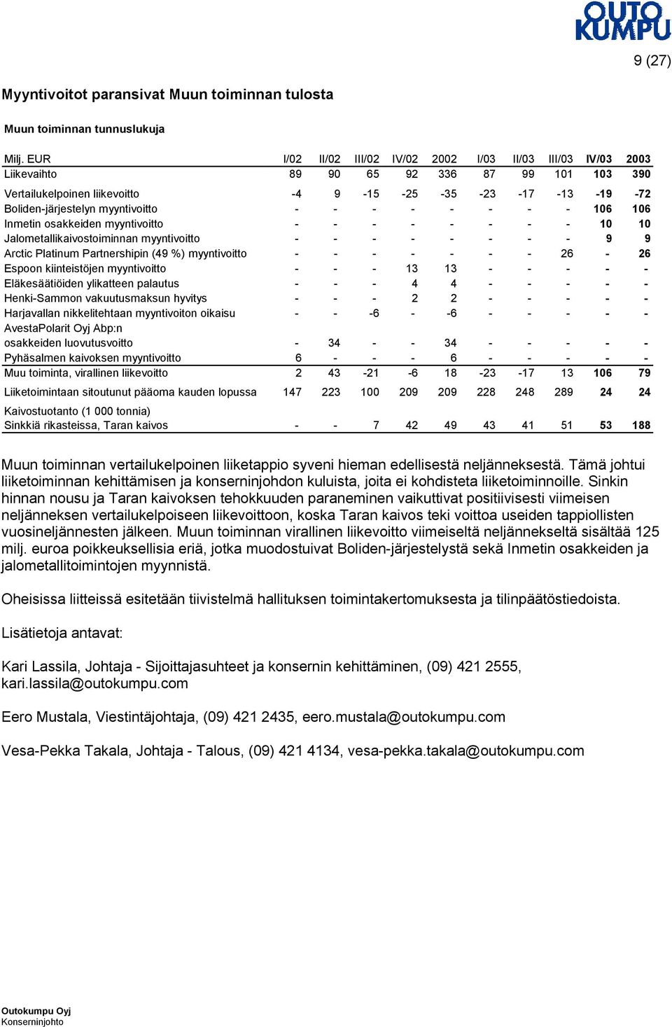 myyntivoitto - - - - - - - - 106 106 Inmetin osakkeiden myyntivoitto - - - - - - - - 10 10 Jalometallikaivostoiminnan myyntivoitto - - - - - - - - 9 9 Arctic Platinum Partnershipin (49 %)