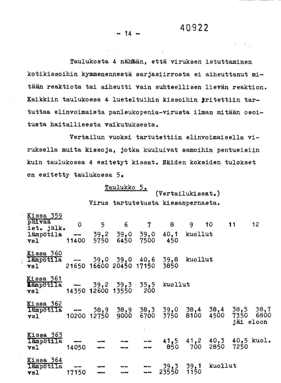 Vertailun vuoksi tartutettiin elinvoimaisella viruksella muita kissoja, jotka kuuluivat samoihin pentueisiin kuin taulukossa 4 esitetyt kissat. Näiden kokeiden tulokset on esitetty taulukossa 5.