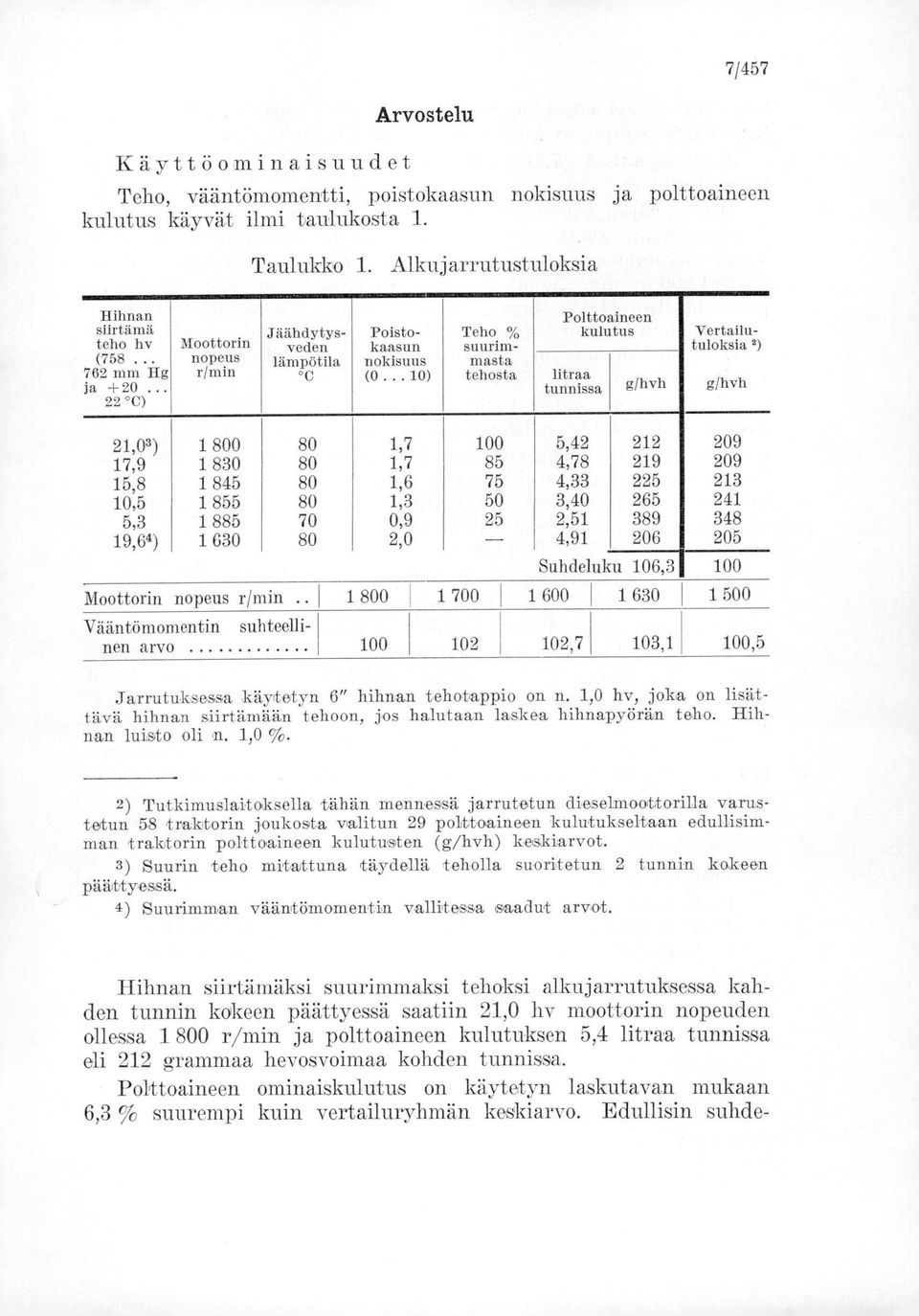 .. 10) Teho % suurimmasta tehosta Polttoaineen kulutus litraa tunnissa g/hvh Vertailutuloksia') g/hvh 21,03) 17,9 15,8 10,5 5,3 19,64) 1 800 1 830 1 845 1 855 1 885 1 630 80 80 80 80 70 80 1,7 1,7