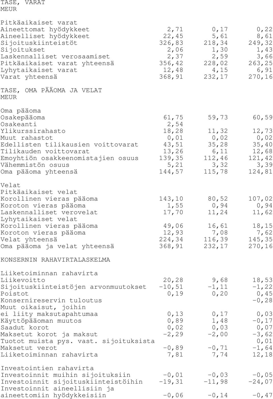 Osakepääoma 61,75 59,73 60,59 Osakeanti 2,54 Ylikurssirahasto 18,28 11,32 12,73 Muut rahastot 0,01 0,02 0,02 Edellisten tilikausien voittovarat 43,51 35,28 35,40 Tilikauden voittovarat 13,26 6,11