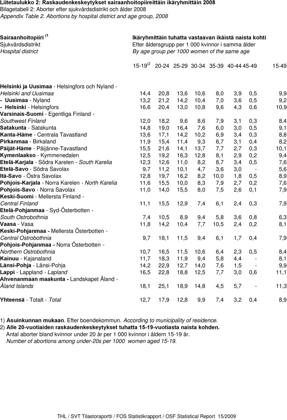 samma ålder By age group per 1000 women of the same age 15-19 (2 20-24 25-29 30-34 35-39 40-44 45-49 15-49 Helsinki ja Uusimaa - Helsingfors och Nyland - Helsinki and Uusimaa 14,4 20,8 13,6 10,6 8,0