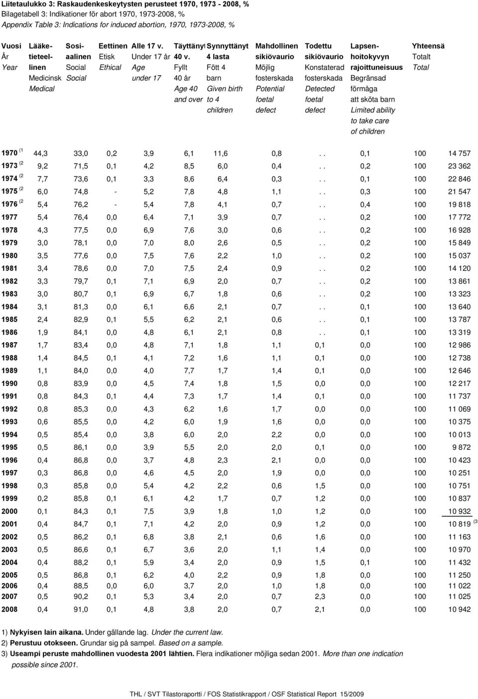 4 lasta sikiövaurio sikiövaurio hoitokyvyn Totalt Year linen Social Ethical Age Fyllt Fött 4 Möjlig Konstaterad rajoittuneisuus Total Medicinsk Social under 17 40 år barn fosterskada fosterskada