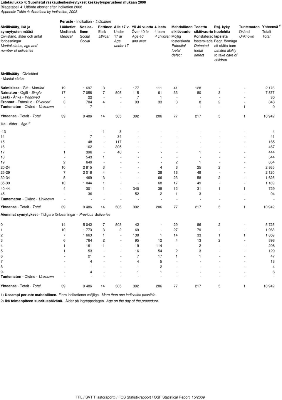 kyky Tuntematon Yhteensä (1 synnytysten määrä Medicinsk linen Etisk Under Över 40 år 4 barn sikiövaurio sikiövaurio huolehtia Okänd Totalt Civilstånd, ålder och antal Medical Social Ethical 17 år Age