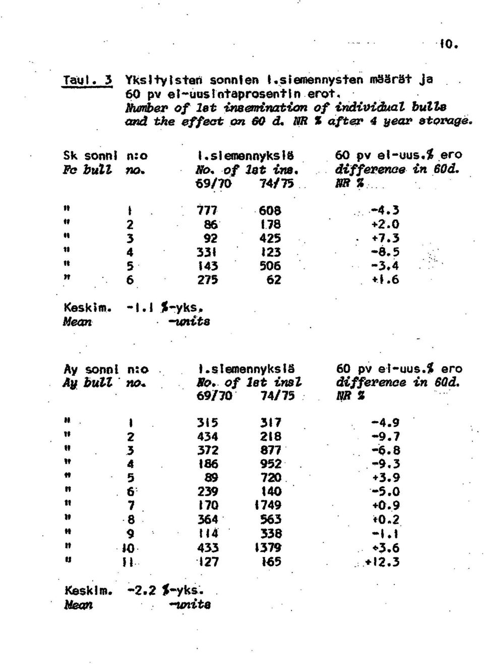 4 6 275 62 +1.6 Keskim. -1.1 %-yks. Mean -uni ts Ay sonni n:o Ay buil no. 1.slemennyksiä No. of lst inel 69170 74175 60 pv ei-uus.% ero differenee in 60d. ffr 2 0 1 315 317-4.