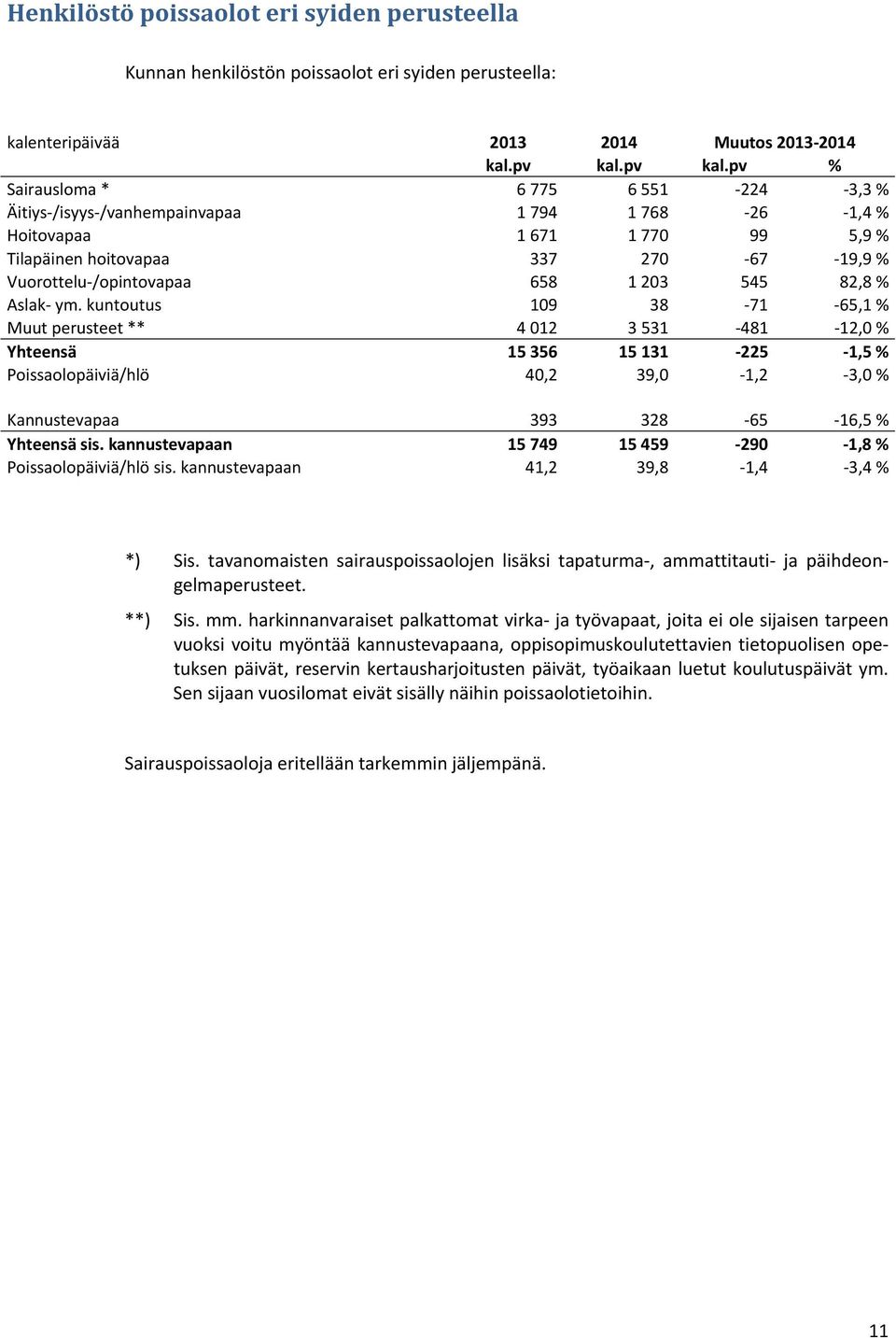 pv % Sairausloma * 6 775 6 551 224 3,3 % Äitiys /isyys /vanhempainvapaa 1 794 1 768 26 1,4 % Hoitovapaa 1 671 1 770 99 5,9 % Tilapäinen hoitovapaa 337 270 67 19,9 % Vuorottelu /opintovapaa 658 1 203