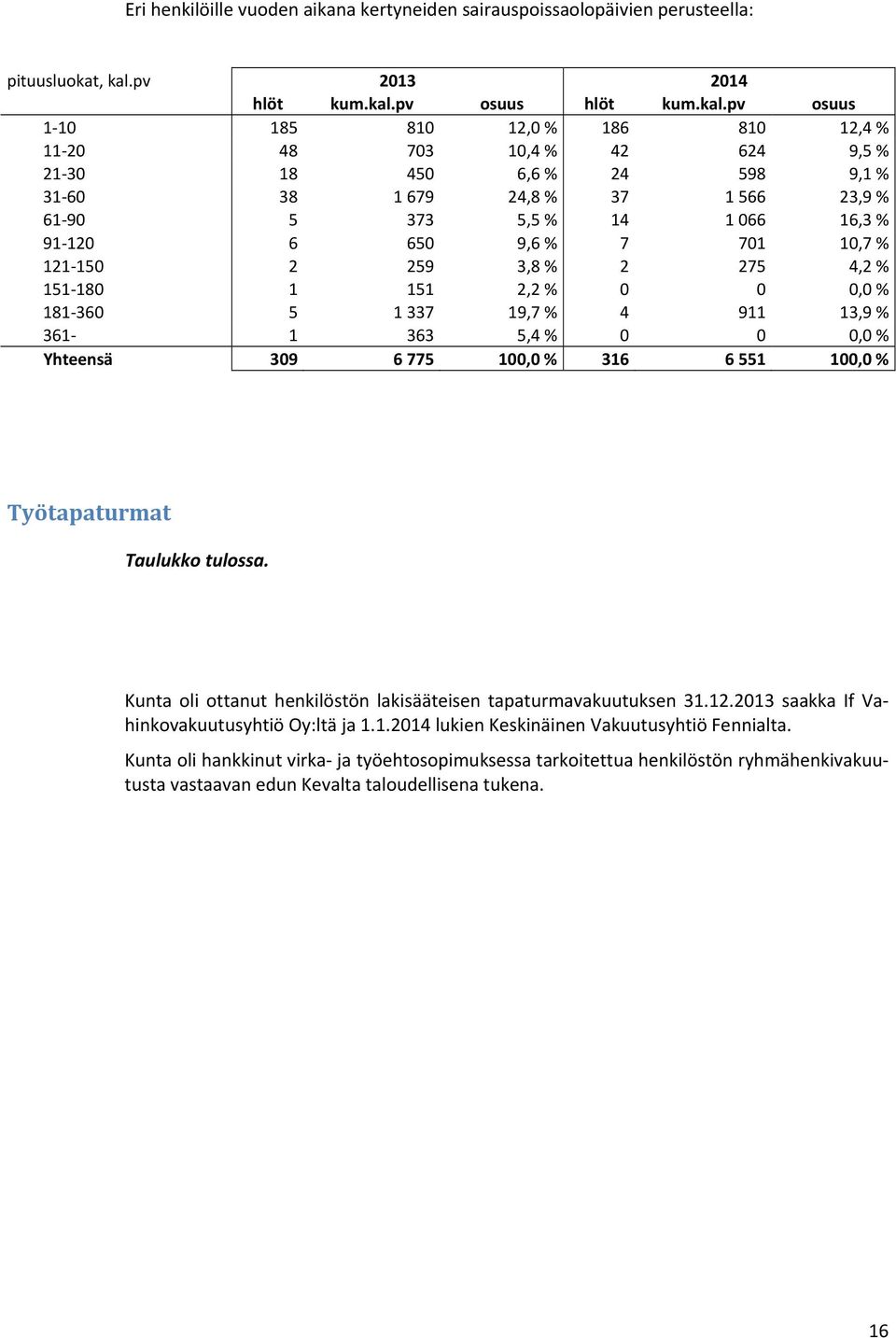 pv osuus hlöt kum.kal.