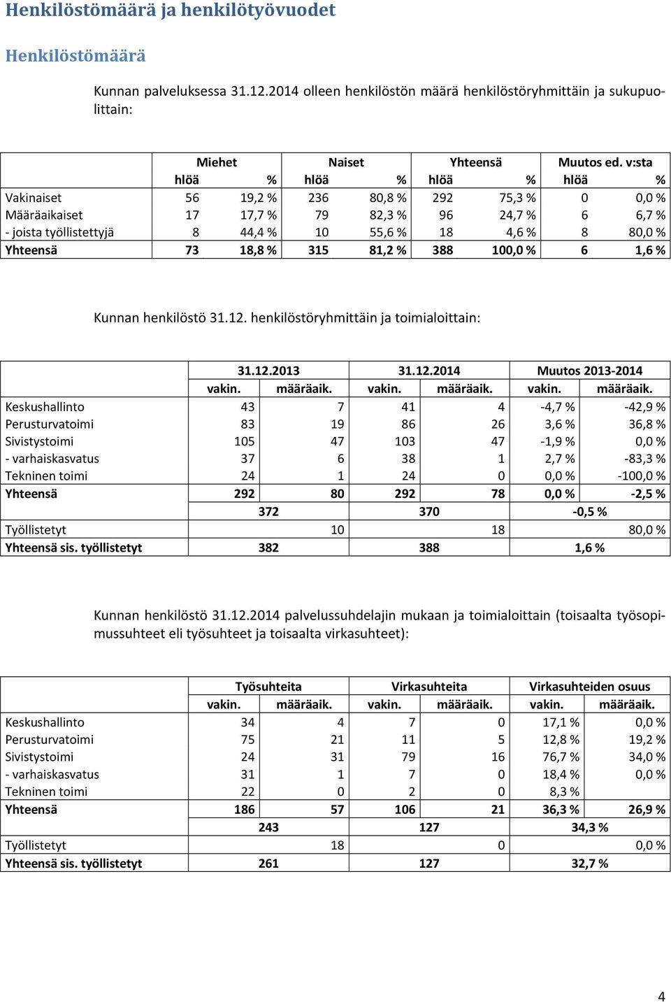 Yhteensä 73 18,8 % 315 81,2 % 388 100,0 % 6 1,6 % Kunnan henkilöstö 31.12. henkilöstöryhmittäin ja toimialoittain: 31.12.2013 31.12.2014 Muutos 2013 2014 vakin. määräaik.