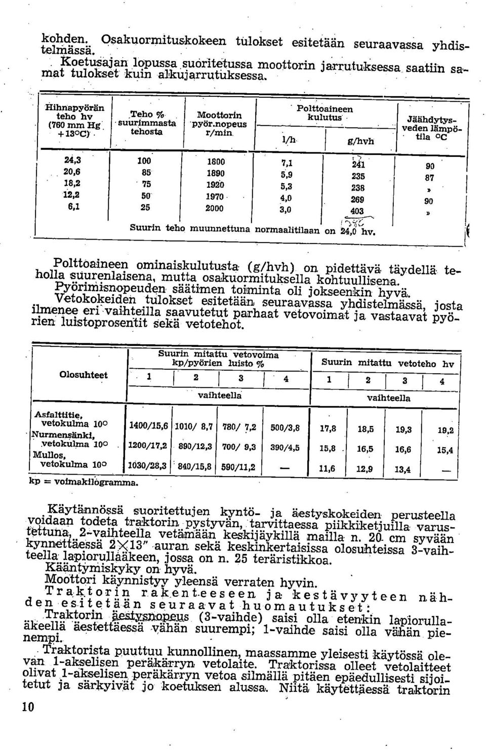 g/hvh Jäähdytysveden lämpötila 0C 24,3 100 1800 7,1 241 90 20,6 85 1890 5,9 235 87 18,2 75 1990 5,3 238 12,2 50 1970 4,0 269 90 6,1 25 2000 3,0 403 Suurin teho muunnettuna normaalitilaan on 244 hv.