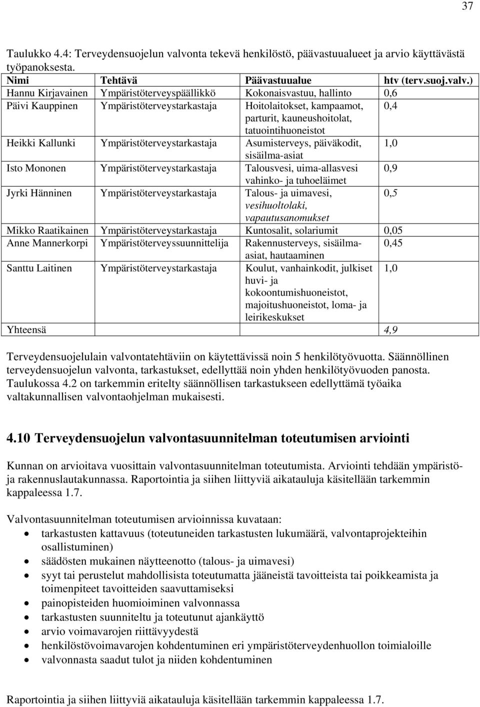 ) Hannu Kirjavainen Ympäristöterveyspäällikkö Kokonaisvastuu, hallinto 0,6 Päivi Kauppinen Ympäristöterveystarkastaja Hoitolaitokset, kampaamot, 0,4 parturit, kauneushoitolat, tatuointihuoneistot