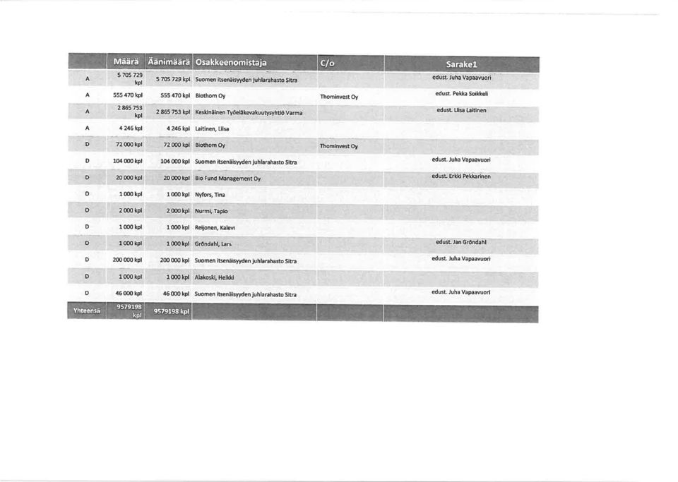 .0':tuo' 4 246 kpl Laitinen, L isa 72 æo kpl 72 00O kpl Biothom Oy Thominvest Oy 104 000 þt 104 000 kpl Suomen itsenäisyyden juhlarahasto Sitra edust.