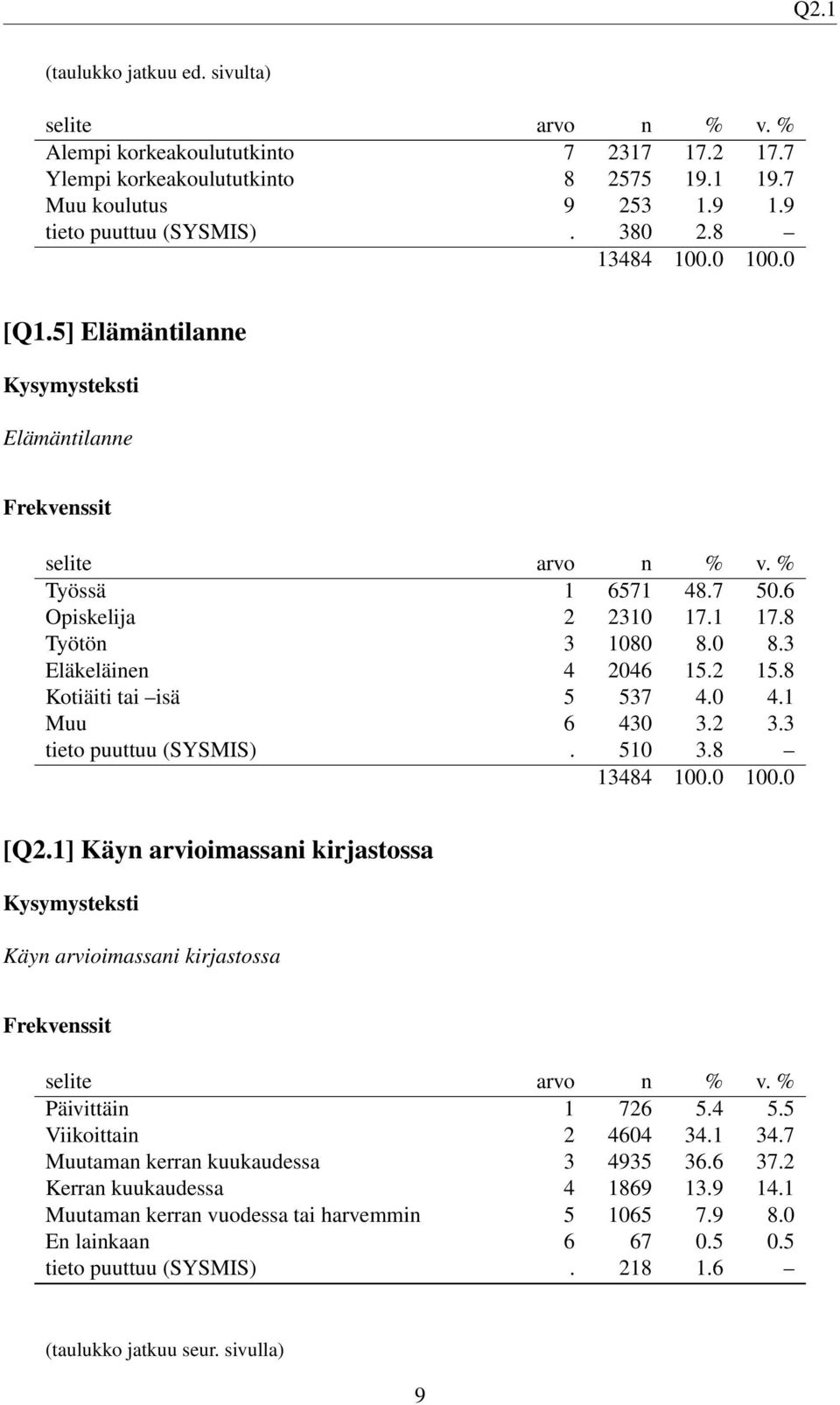 . tieto puuttuu (SYSMIS). 0.8 8 00.0 00.0 [Q.] Käyn arvioimassani kirjastossa Käyn arvioimassani kirjastossa Päivittäin 76.. Viikoittain 60.