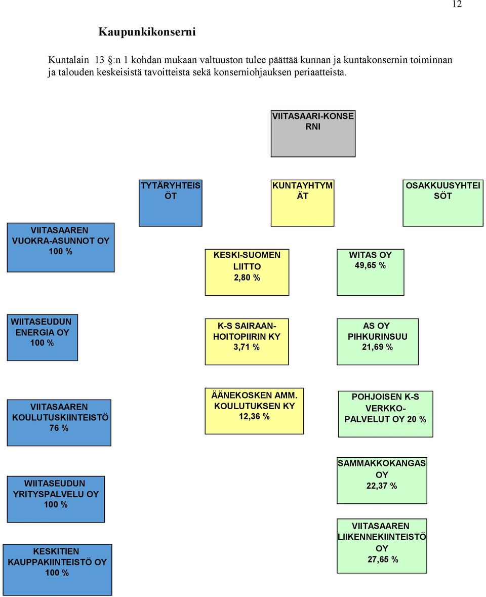 VIITASAARI-KONSE RNI TYTÄRYHTEIS ÖT KUNTAYHTYM ÄT OSAKKUUSYHTEI SÖT VIITASAAREN VUOKRA-ASUNNOT OY 100 % KESKI-SUOMEN LIITTO 2,80 % WITAS OY 49,65 % WIITASEUDUN ENERGIA