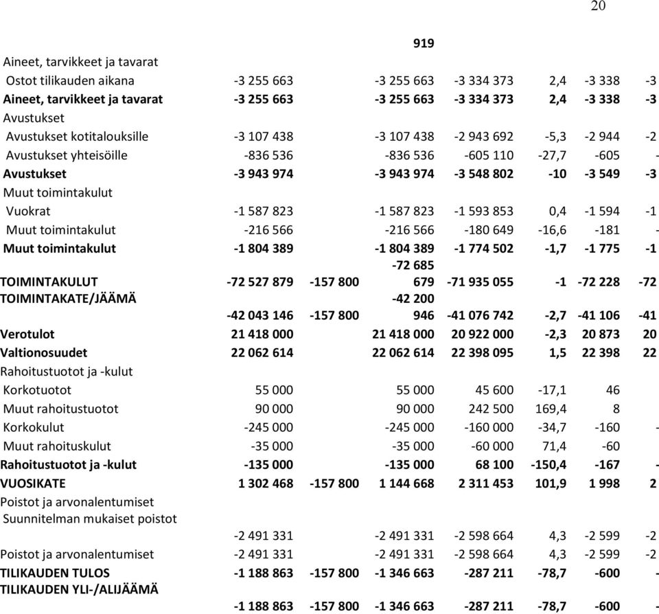 -1 587 823-1 587 823-1 593 853 0,4-1 594-1 Muut toimintakulut -216 566-216 566-180 649-16,6-181 - Muut toimintakulut -1 804 389-1 804 389-1 774 502-1,7-1 775-1 TOIMINTAKULUT -72 527 879-157 800-72