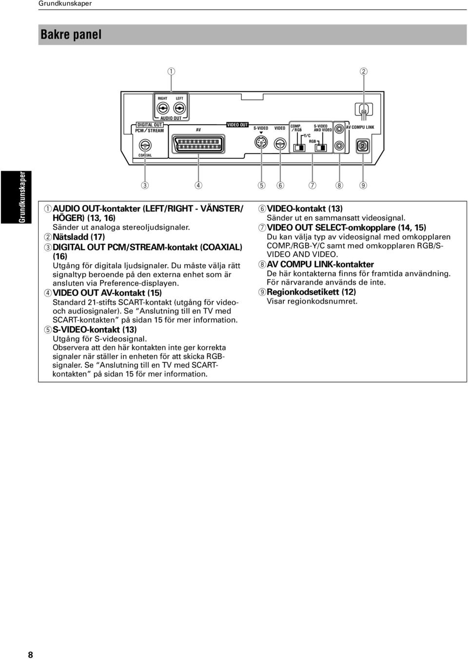 2Nätsladd (7) IGITAL OUT PCM/STREAM-kontakt (COAXIAL) (6) Utgång för digitala ljudsignaler. Du måste välja rätt signaltyp beroende på den externa enhet som är ansluten via Preference-displayen.