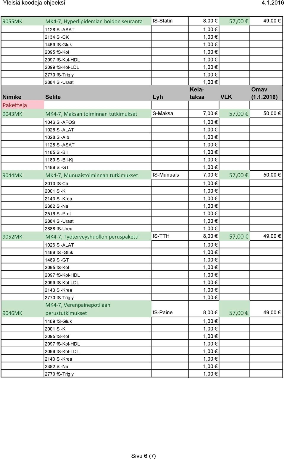 Munuaistoiminnan tutkimukset fs-munuais 7,00 57,00 50,00 2013 fs-ca 1,00 2001 S -K 1,00 2382 S -Na 1,00 2516 S -Prot 1,00 2884 S -Uraat 1,00 2888 fs-urea 1,00 9052MK MK4-7, Työterveyshuollon