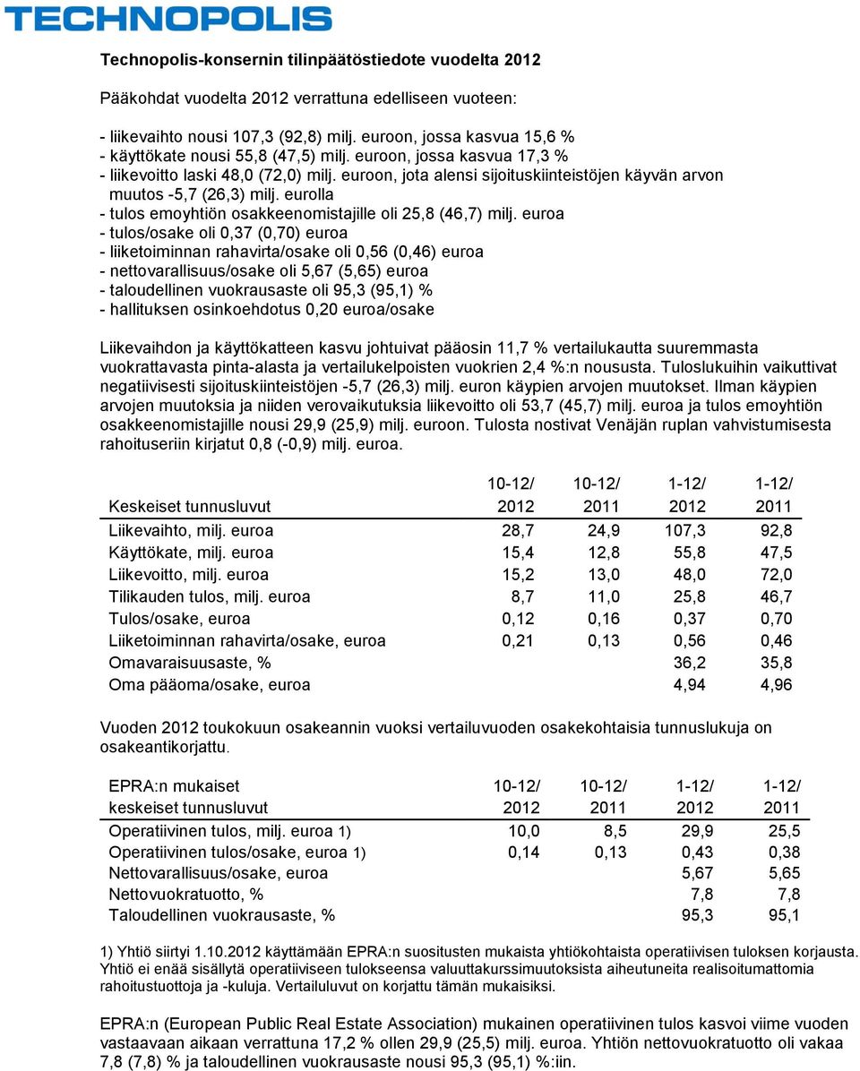 euroon, jota alensi sijoituskiinteistöjen käyvän arvon muutos -5,7 (26,3) milj. eurolla - tulos emoyhtiön osakkeenomistajille oli 25,8 (46,7) milj.