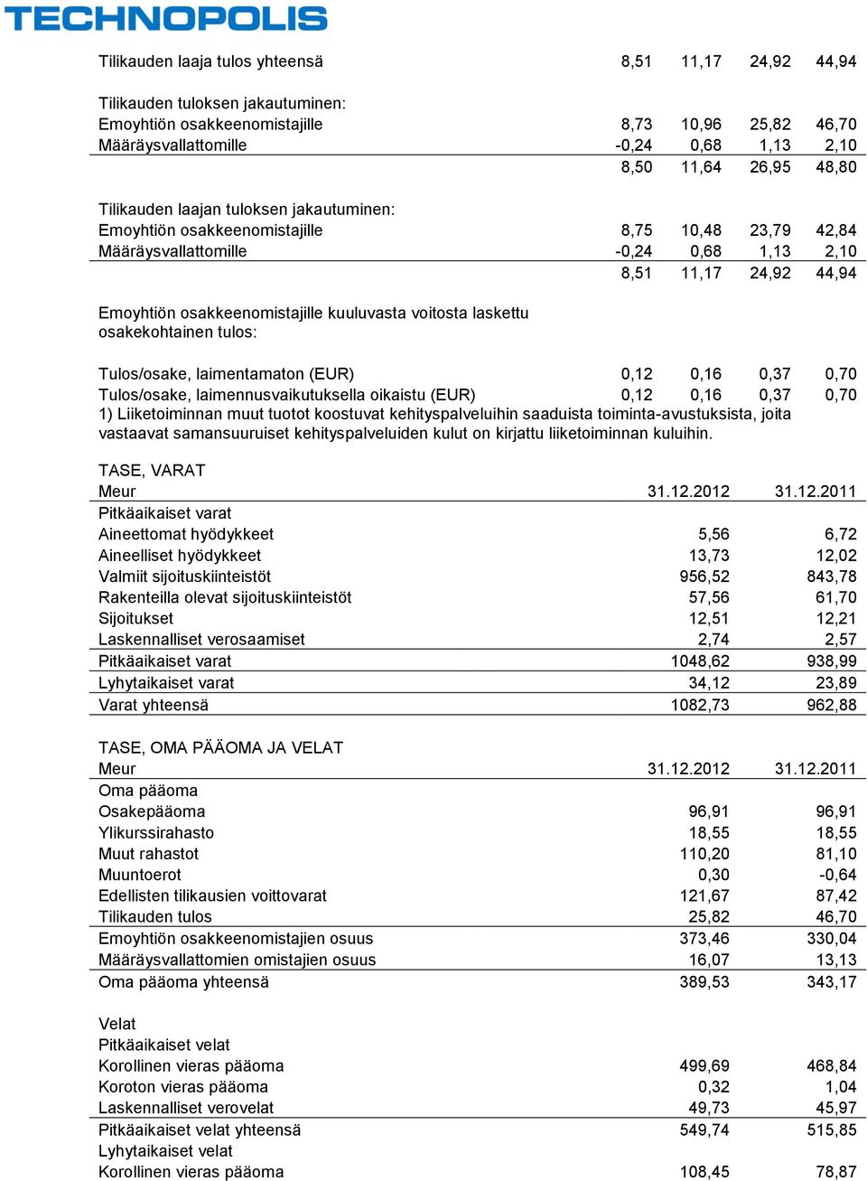 osakkeenomistajille kuuluvasta voitosta laskettu osakekohtainen tulos: Tulos/osake, laimentamaton (EUR) 0,12 0,16 0,37 0,70 Tulos/osake, laimennusvaikutuksella oikaistu (EUR) 0,12 0,16 0,37 0,70 1)