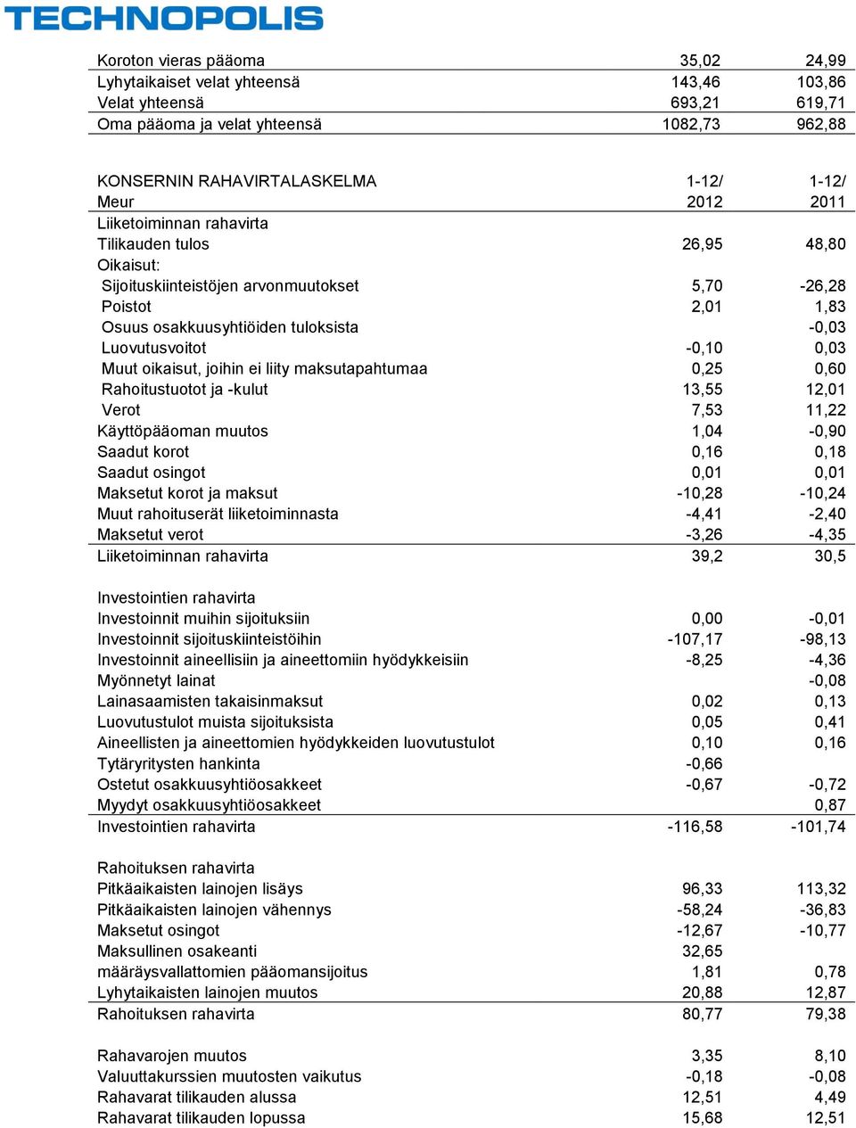 0,03 Muut oikaisut, joihin ei liity maksutapahtumaa 0,25 0,60 Rahoitustuotot ja -kulut 13,55 12,01 Verot 7,53 11,22 Käyttöpääoman muutos 1,04-0,90 Saadut korot 0,16 0,18 Saadut osingot 0,01 0,01