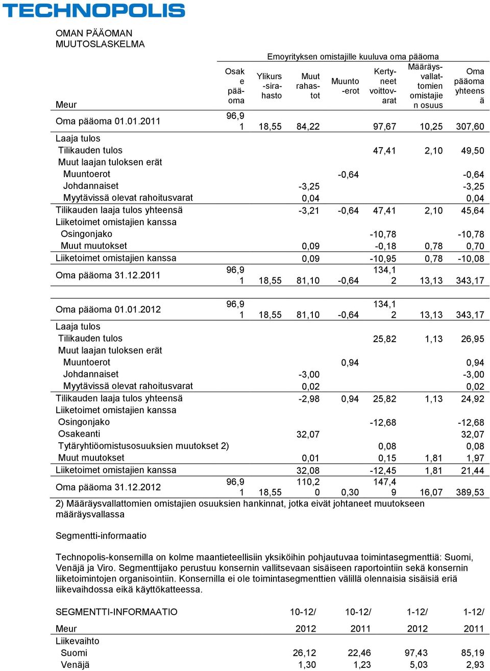 96,9 1 18,55 84,22 97,67 10,25 307,60 Laaja tulos Tilikauden tulos 47,41 2,10 49,50 Muut laajan tuloksen erät Muuntoerot -0,64-0,64 Johdannaiset -3,25-3,25 Myytävissä olevat rahoitusvarat 0,04 0,04