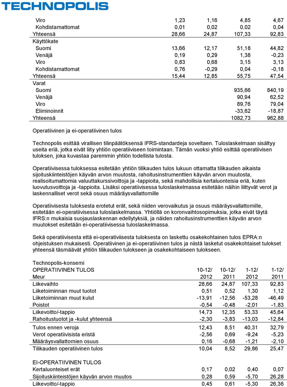 ei-operatiivinen tulos Technopolis esittää virallisen tilinpäätöksensä IFRS-standardeja soveltaen. Tuloslaskelmaan sisältyy useita eriä, jotka eivät liity yhtiön operatiiviseen toimintaan.