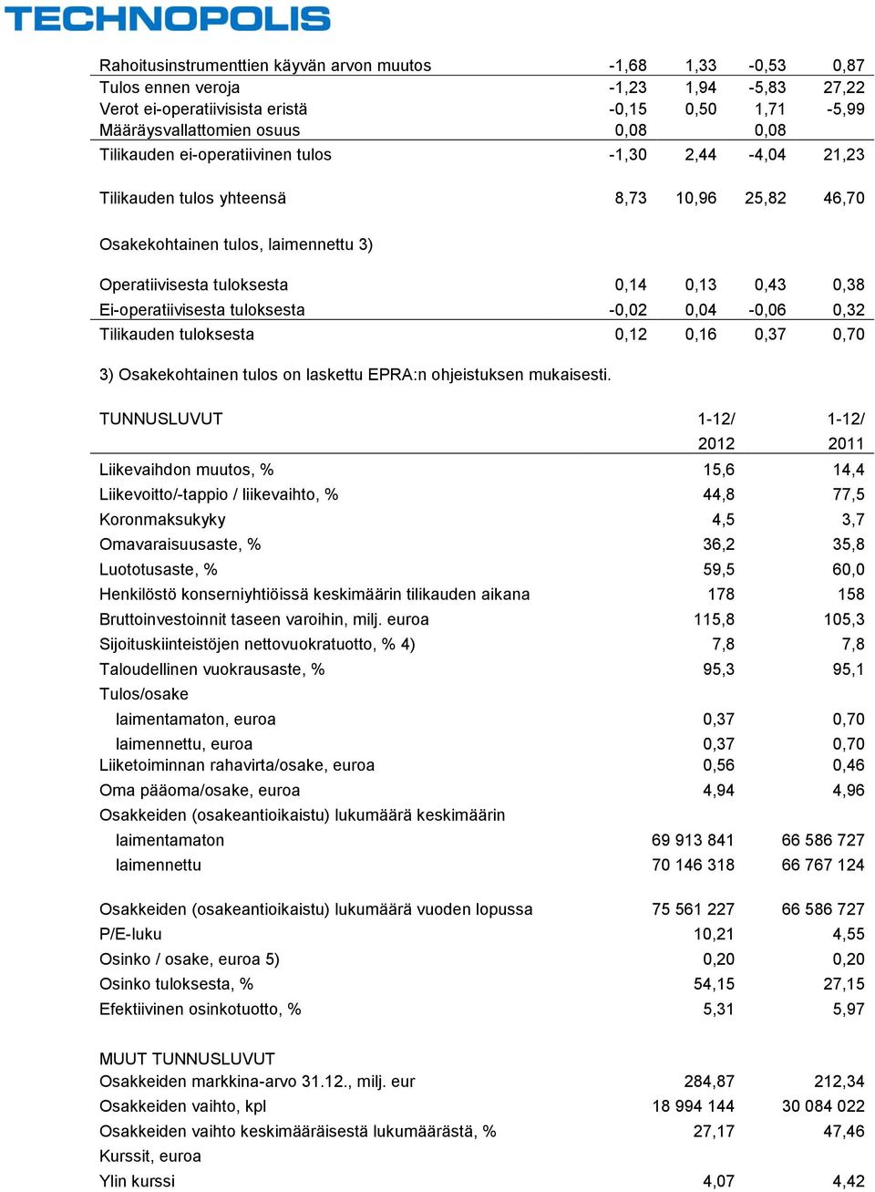 Ei-operatiivisesta tuloksesta -0,02 0,04-0,06 0,32 Tilikauden tuloksesta 0,12 0,16 0,37 0,70 3) Osakekohtainen tulos on laskettu EPRA:n ohjeistuksen mukaisesti.