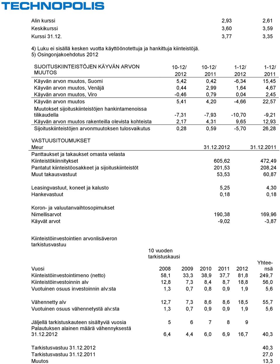 2,99 1,64 4,67 Käyvän arvon muutos, Viro -0,46 0,79 0,04 2,45 Käyvän arvon muutos 5,41 4,20-4,66 22,57 Muutokset sijoituskiinteistöjen hankintamenoissa tilikaudella -7,31-7,93-10,70-9,21 Käyvän arvon