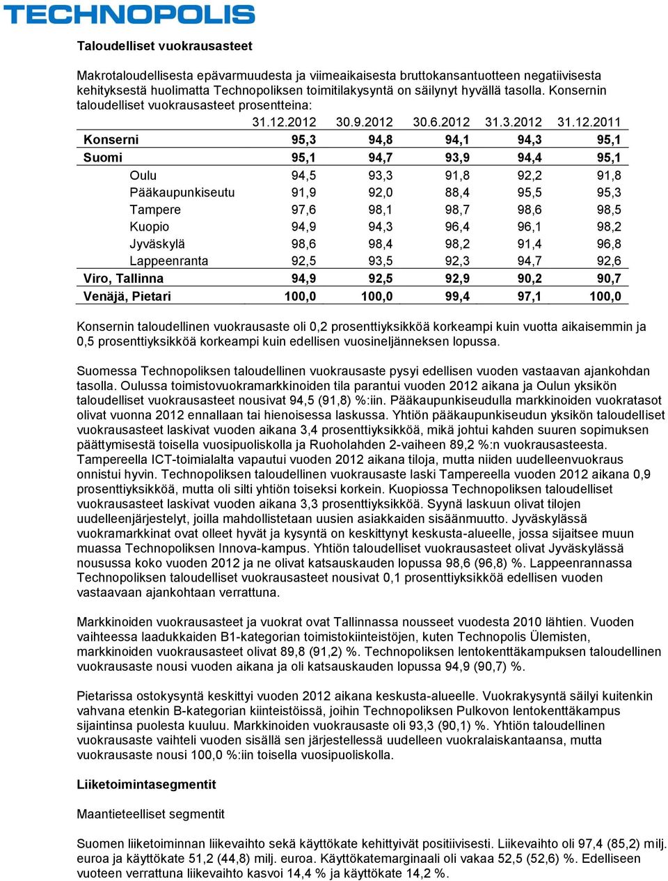 2012 30.9.2012 30.6.2012 31.3.2012 31.12.2011 Konserni 95,3 94,8 94,1 94,3 95,1 Suomi 95,1 94,7 93,9 94,4 95,1 Oulu 94,5 93,3 91,8 92,2 91,8 Pääkaupunkiseutu 91,9 92,0 88,4 95,5 95,3 Tampere 97,6