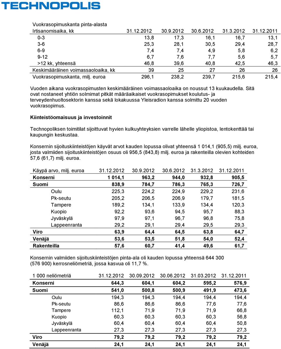 Keskimääräinen voimassaoloaika, kk 39 25 27 26 26 Vuokrasopimuskanta, milj. euroa 296,1 238,2 239,7 215,6 215,4 Vuoden aikana vuokrasopimusten keskimääräinen voimassaoloaika on noussut 13 kuukaudella.