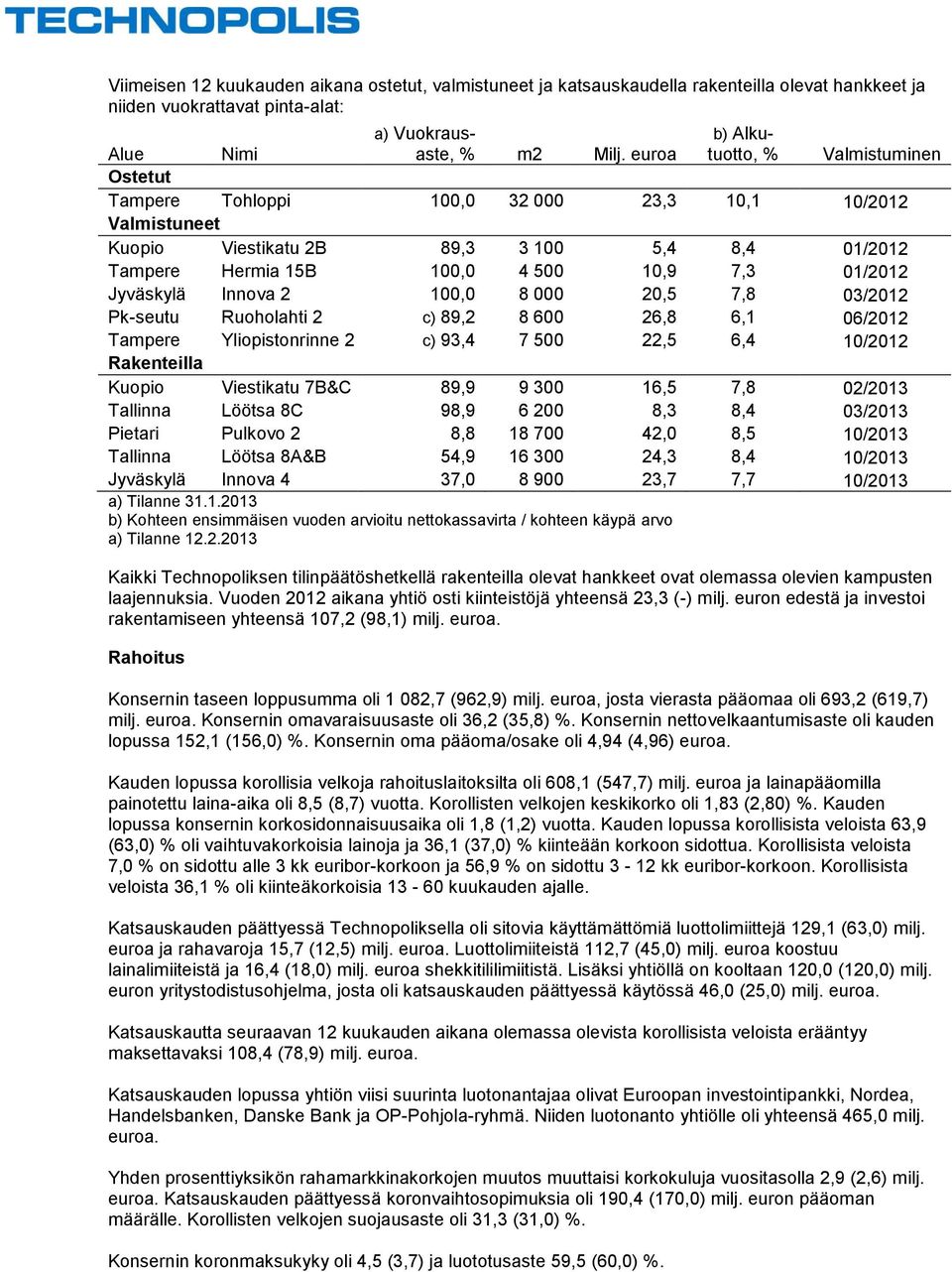 Jyväskylä Innova 2 100,0 8 000 20,5 7,8 03/2012 Pk-seutu Ruoholahti 2 c) 89,2 8 600 26,8 6,1 06/2012 Tampere Yliopistonrinne 2 c) 93,4 7 500 22,5 6,4 10/2012 Rakenteilla Kuopio Viestikatu 7B&C 89,9 9