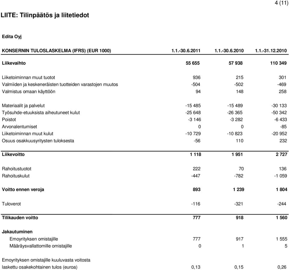 palvelut -15 485-15 489-30 133 Työsuhde-etuuksista aiheutuneet kulut -25 648-26 365-50 342 Poistot -3 146-3 282-6 433 Arvonalentumiset 0 0-85 Liiketoiminnan muut kulut -10 729-10 823-20 952 Osuus