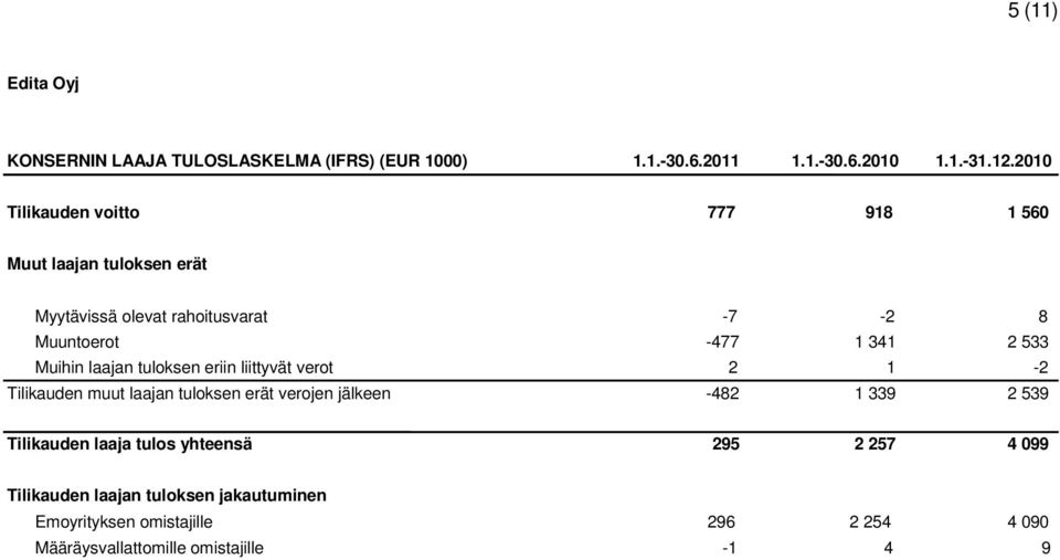 533 Muihin laajan tuloksen eriin liittyvät verot 2 1-2 Tilikauden muut laajan tuloksen erät verojen jälkeen -482 1 339 2 539