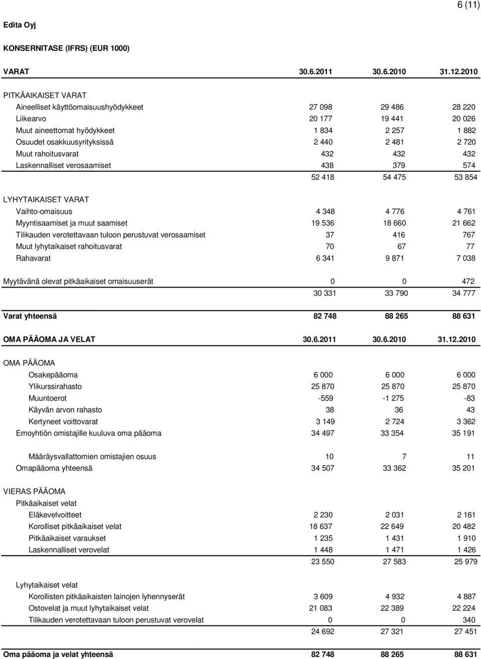 2 720 Muut rahoitusvarat 432 432 432 Laskennalliset verosaamiset 438 379 574 52 418 54 475 53 854 LYHYTAIKAISET VARAT Vaihto-omaisuus 4 348 4 776 4 761 Myyntisaamiset ja muut saamiset 19 536 18 660