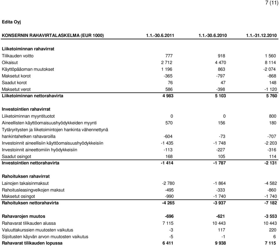 586-398 -1 120 Liiketoiminnan nettorahavirta 4 983 5 103 5 760 Investointien rahavirrat Liiketoiminnan myyntituotot 0 0 800 Aineellisten käyttöomaisuushyödykkeiden myynti 570 156 180 Tytäryritysten