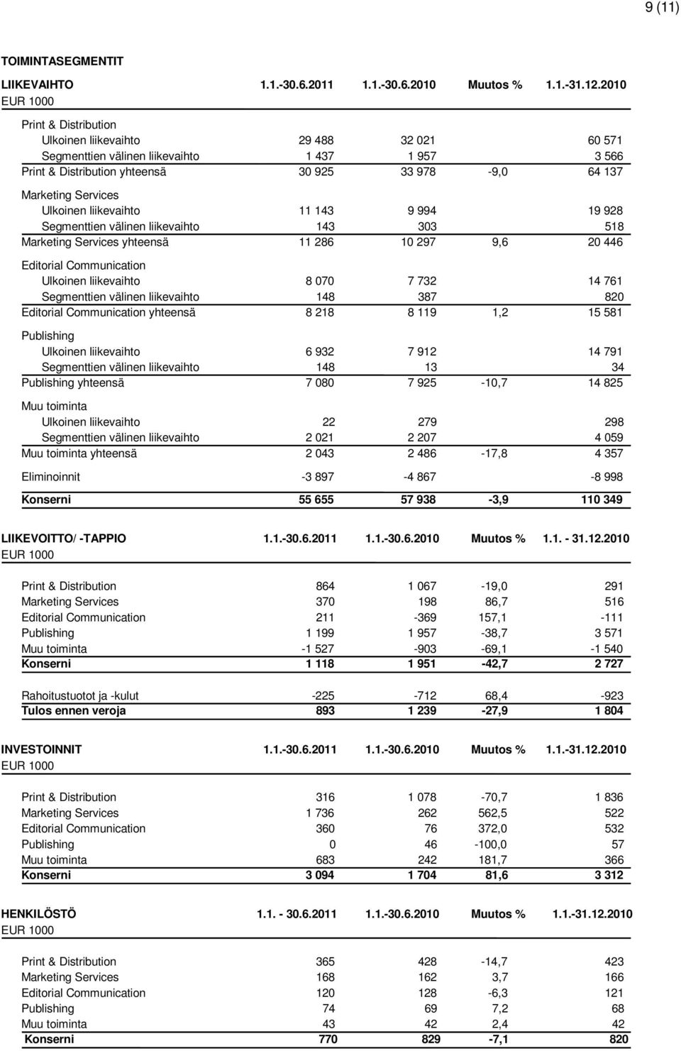 Services Ulkoinen liikevaihto 11 143 9 994 19 928 Segmenttien välinen liikevaihto 143 303 518 Marketing Services yhteensä 11 286 10 297 9,6 20 446 Editorial Communication Ulkoinen liikevaihto 8 070 7