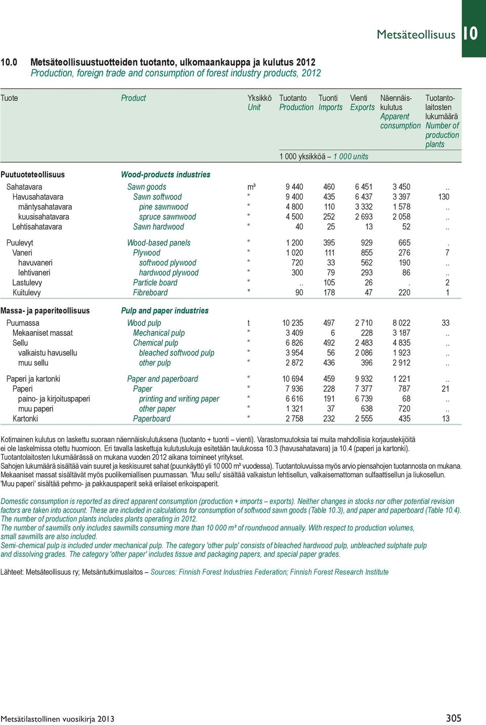 Tuotanto- Unit Production Imports Exports kulutus laitosten Apparent lukumäärä consumption Number of production plants 1 000 yksikköä 1 000 units Puutuoteteollisuus Wood-products industries