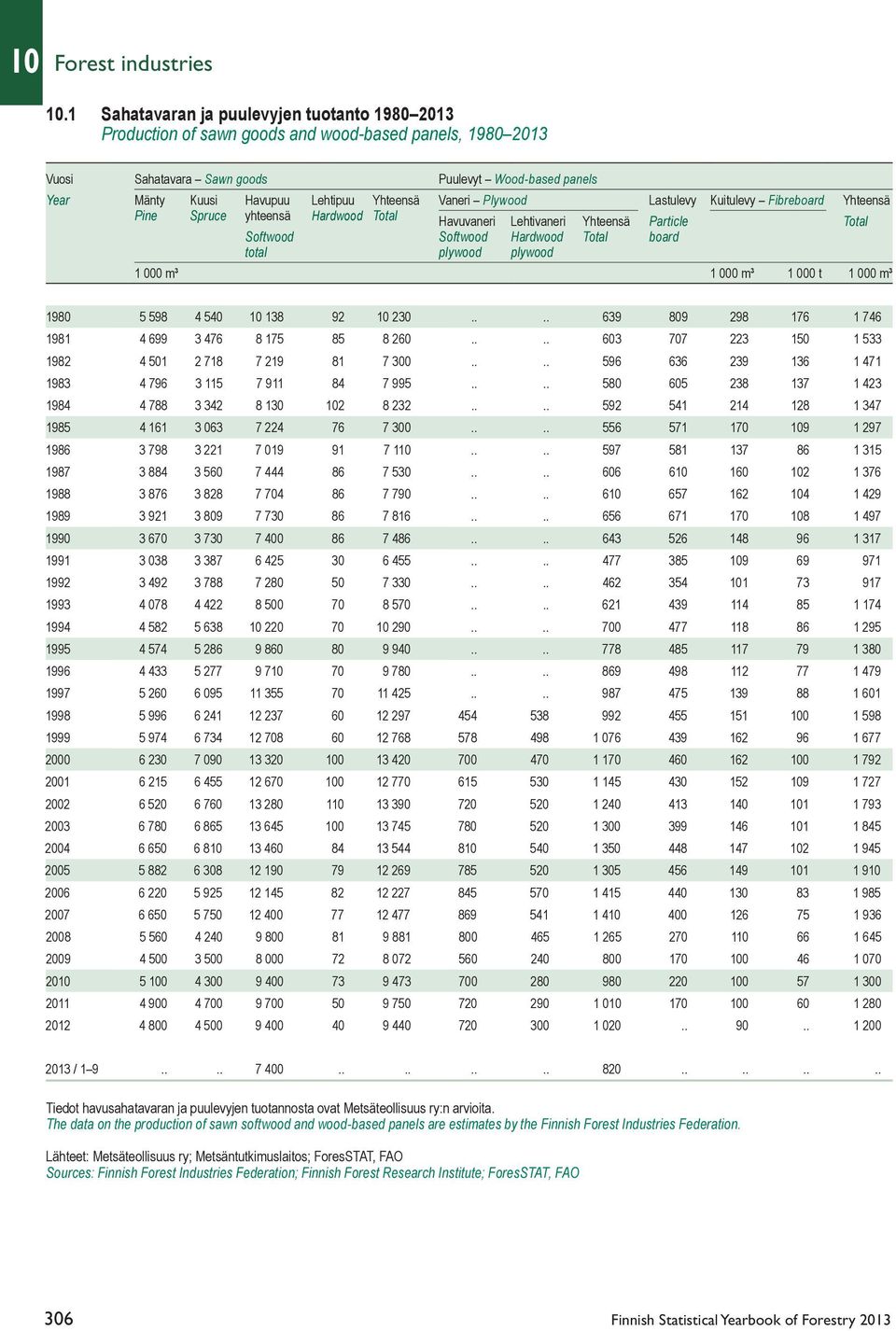 Yhteensä Vaneri Plywood Lastulevy Kuitulevy Fibreboard Yhteensä Pine Spruce yhteensä Hardwood Total Havuvaneri Lehtivaneri Yhteensä Particle Total Softwood Softwood Hardwood Total board total plywood