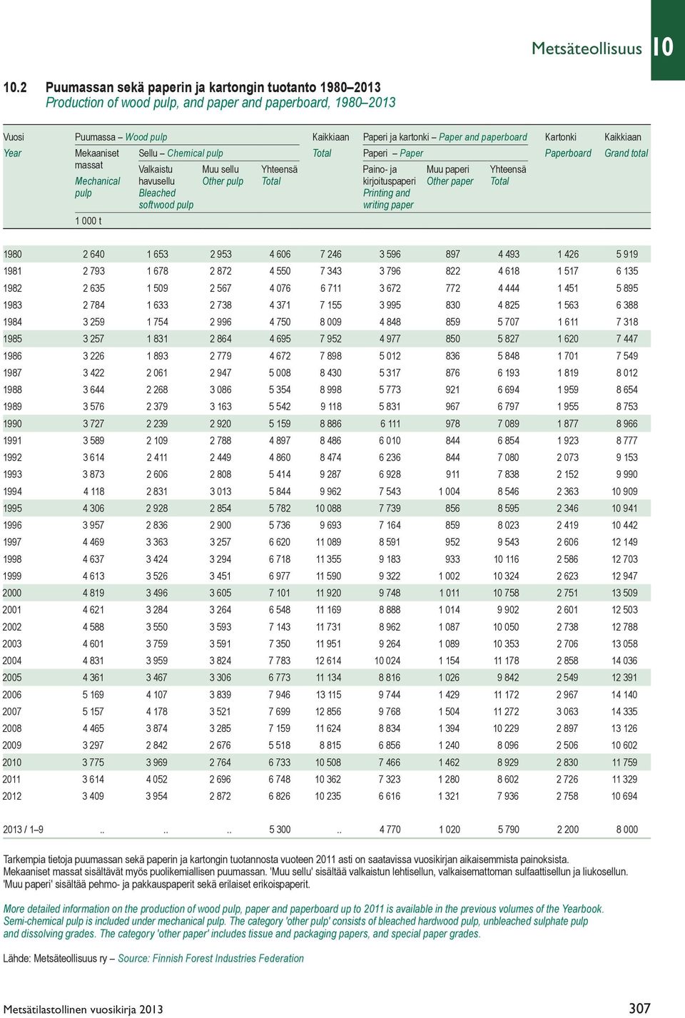 Kartonki Kaikkiaan Year Mekaaniset Sellu Chemical pulp Total Paperi Paper Paperboard Grand total massat Valkaistu Muu sellu Yhteensä Paino- ja Muu paperi Yhteensä Mechanical havusellu Other pulp