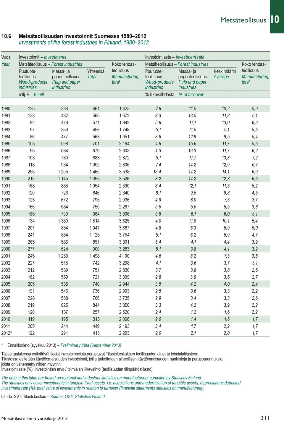 Forest industries Koko tehdas- Metsäteollisuus Forest industries Koko tehdas- Puutuote- Massa- ja Yhteensä teollisuus Puutuote- Massa- ja Keskimäärin teollisuus teollisuus paperiteollisuus Total