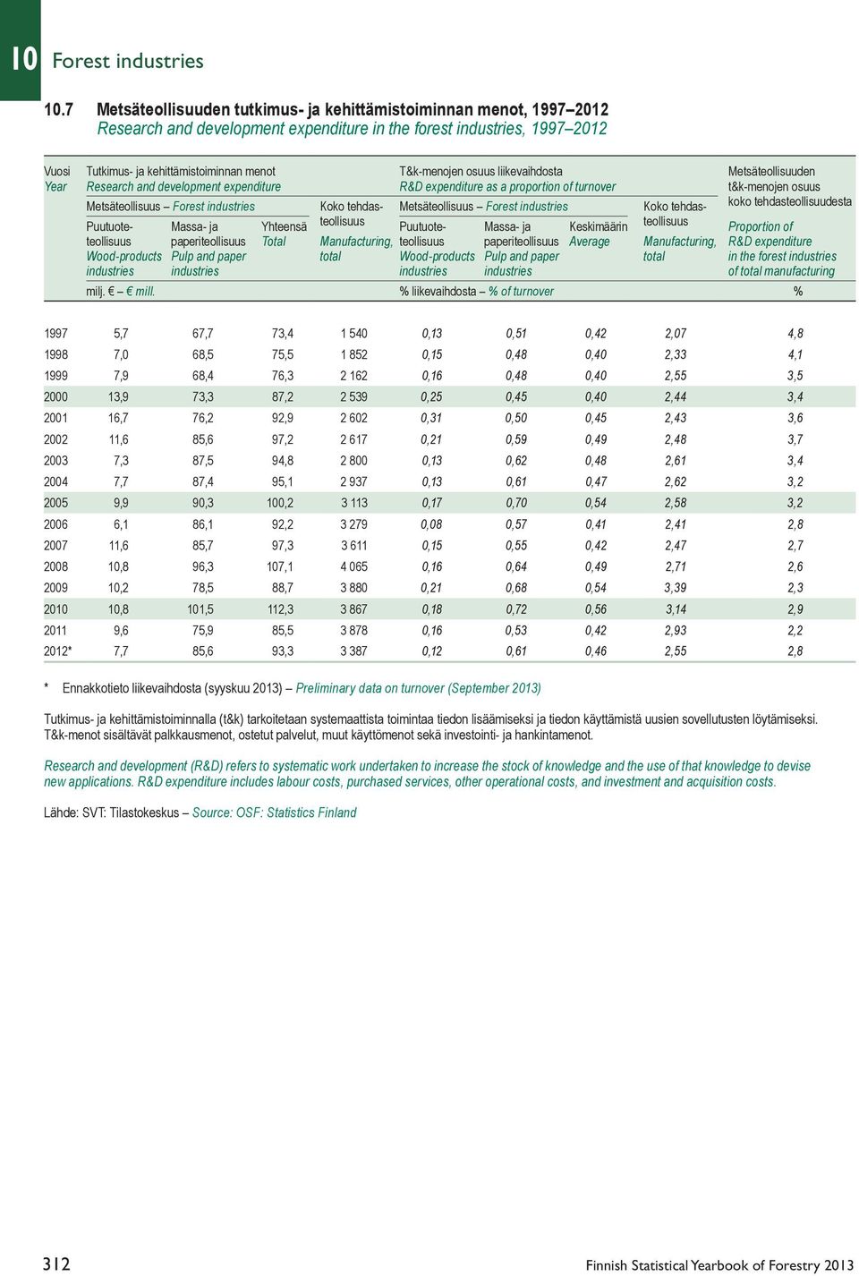 osuus liikevaihdosta Metsäteollisuuden Year Research and development expenditure R&D expenditure as a proportion of turnover t&k-menojen osuus Metsäteollisuus Forest industries Koko tehdas-