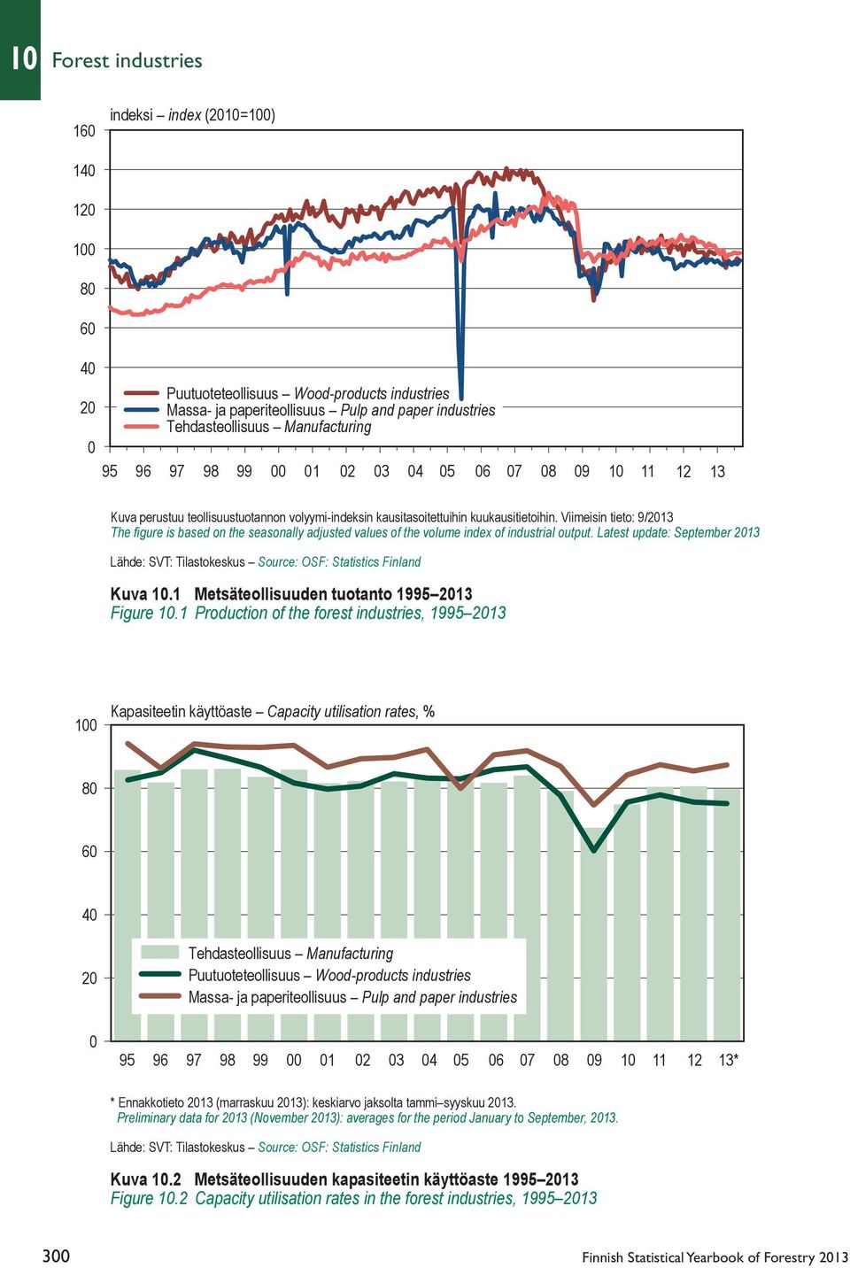 Viimeisin tieto: 9/2013 The figure is based on the seasonally adjusted values of the volume index of industrial output. Latest update: September 2013 Kuva.