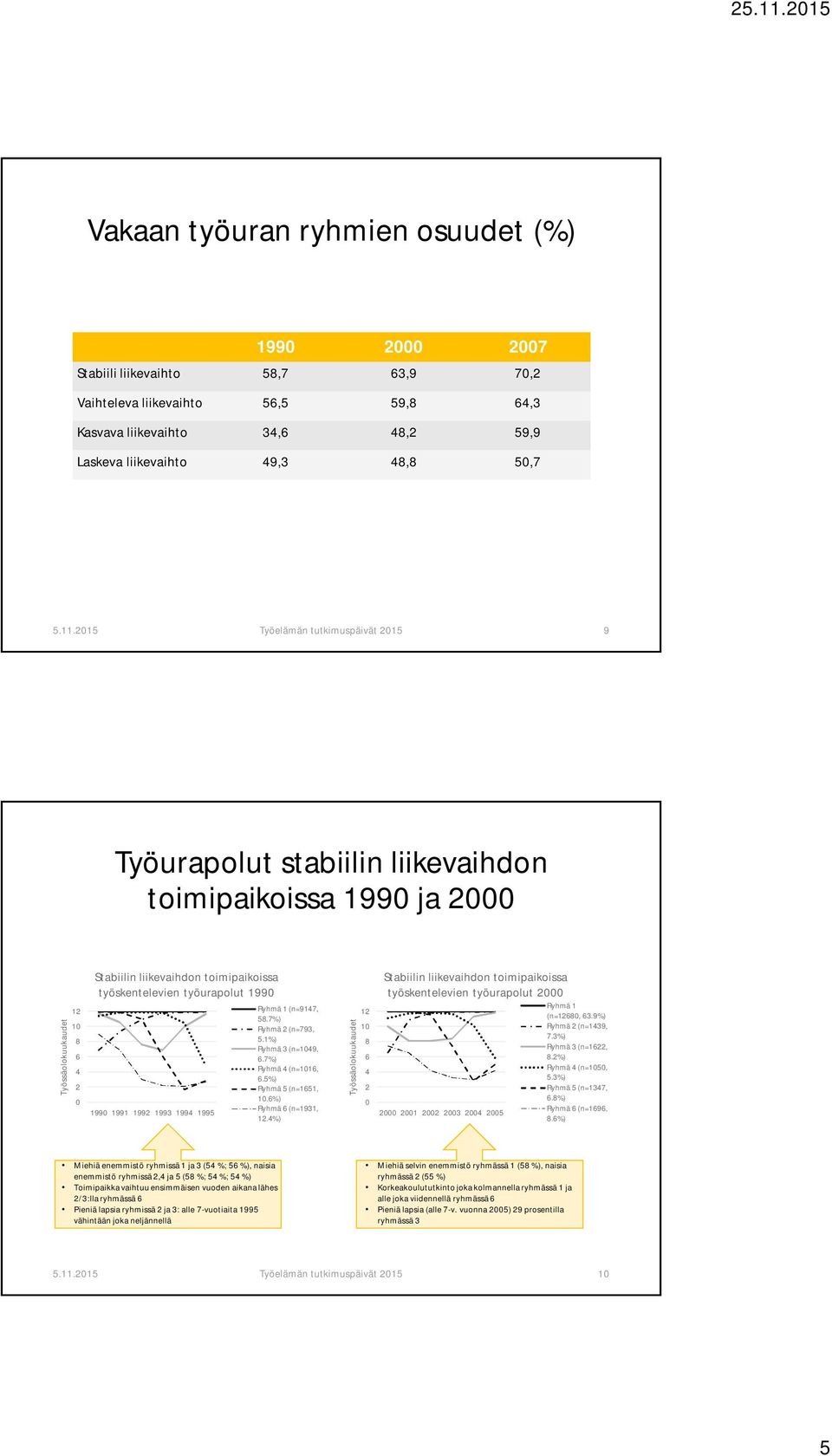 7%) Ryhmä (n=1,.5%) Ryhmä 5 (n=151,.%) Ryhmä (n=1931, 1.%) 1 Stabiilin liikevaihdon toimipaikoissa työskentelevien työurapolut Ryhmä 1 (n=1, 3.9%) Ryhmä (n=139, 7.3%) Ryhmä 3 (n=1,.%) Ryhmä (n=5, 5.