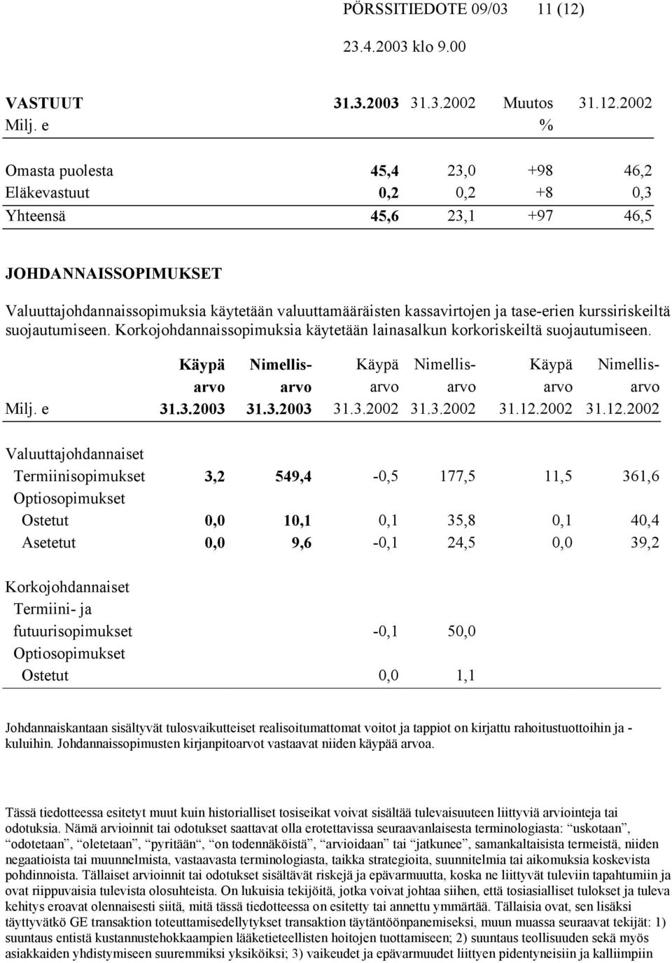 tase-erien kurssiriskeiltä suojautumiseen. Korkojohdannaissopimuksia käytetään lainasalkun korkoriskeiltä suojautumiseen.