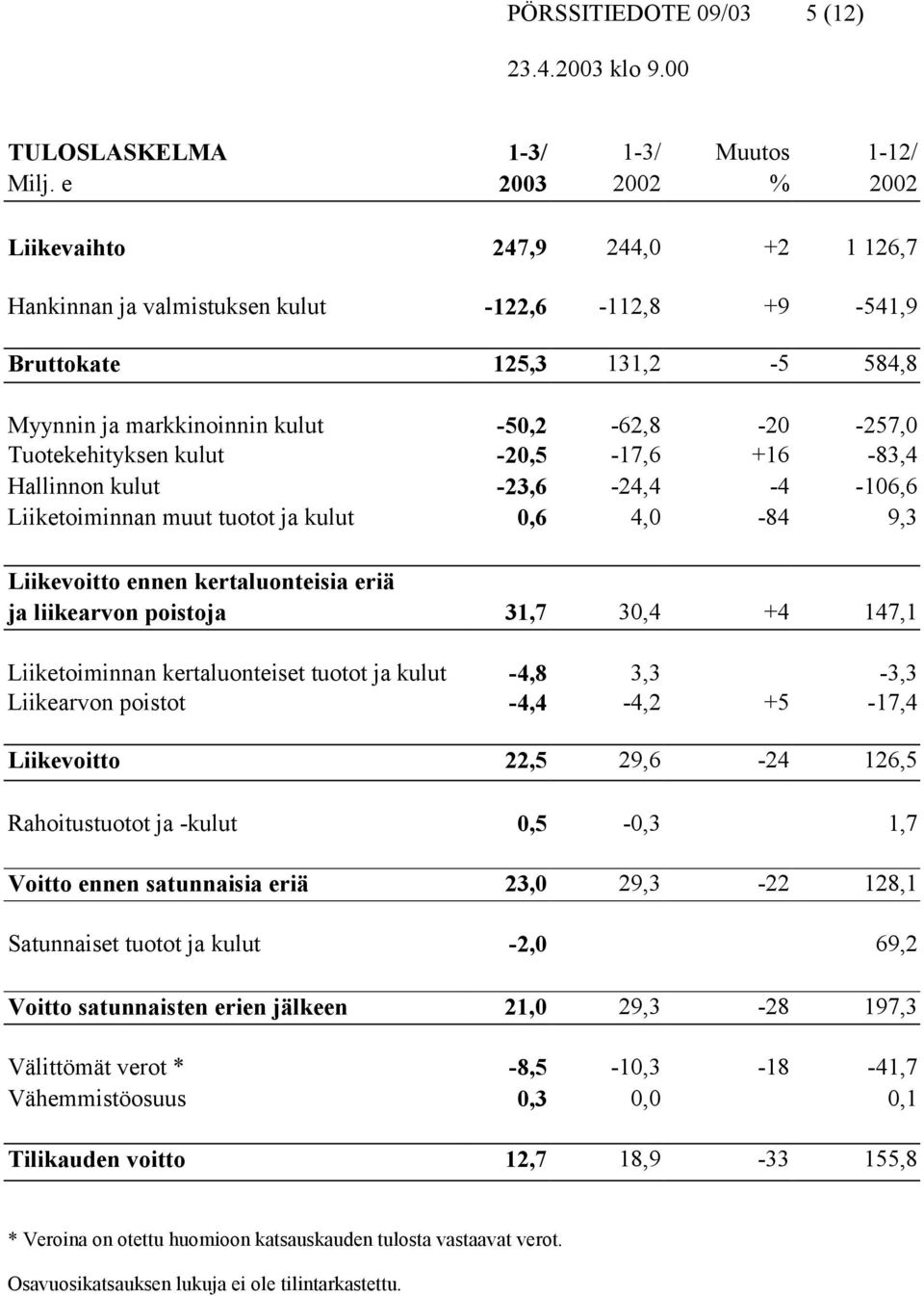 Tuotekehityksen kulut -20,5-17,6 +16-83,4 Hallinnon kulut -23,6-24,4-4 -106,6 Liiketoiminnan muut tuotot ja kulut 0,6 4,0-84 9,3 Liikevoitto ennen kertaluonteisia eriä ja liikearvon poistoja 31,7