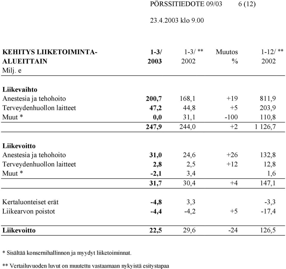 Liikevoitto Anestesia ja tehohoito 31,0 24,6 +26 132,8 Terveydenhuollon laitteet 2,8 2,5 +12 12,8 Muut * -2,1 3,4-162 % 1,6 31,7 30,4 +4 147,1