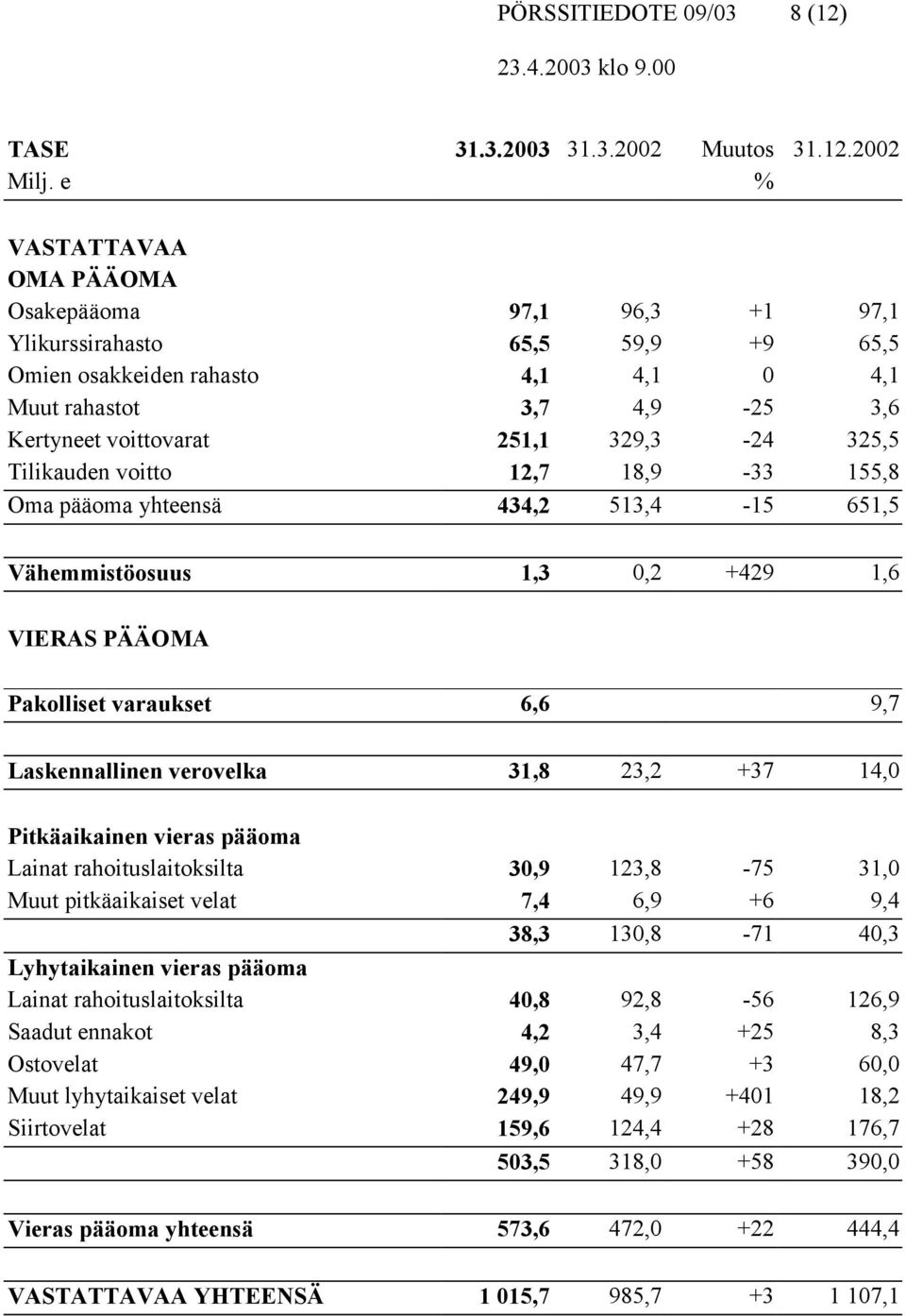 325,5 Tilikauden voitto 12,7 18,9-33 155,8 Oma pääoma yhteensä 434,2 513,4-15 651,5 Vähemmistöosuus 1,3 0,2 +429 1,6 VIERAS PÄÄOMA Pakolliset varaukset 6,6 9,7 Laskennallinen verovelka 31,8 23,2 +37